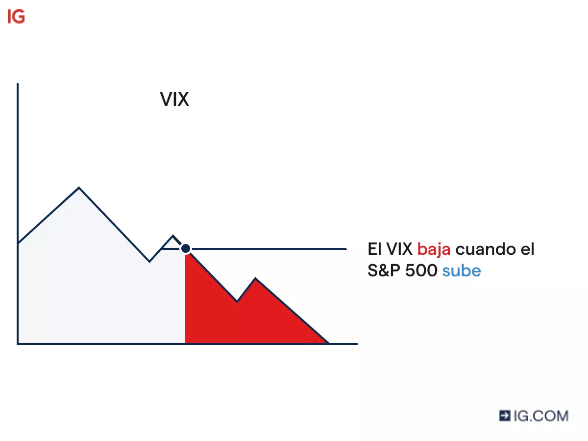 Gráfico básico de la relación entre el VIX y el S&P 500. Texto de la imagen: «El VIX baja cuando sube el S&P 500».